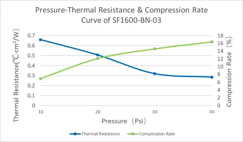 SF1600-BN-03 pressure vs thermal resistance & compression rate curve